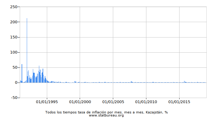 Todos los tiempos tasa de inflación por mes, mes a mes, Kazajstán