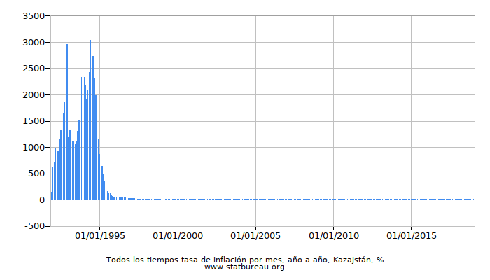 Todos los tiempos tasa de inflación por mes, año a año, Kazajstán