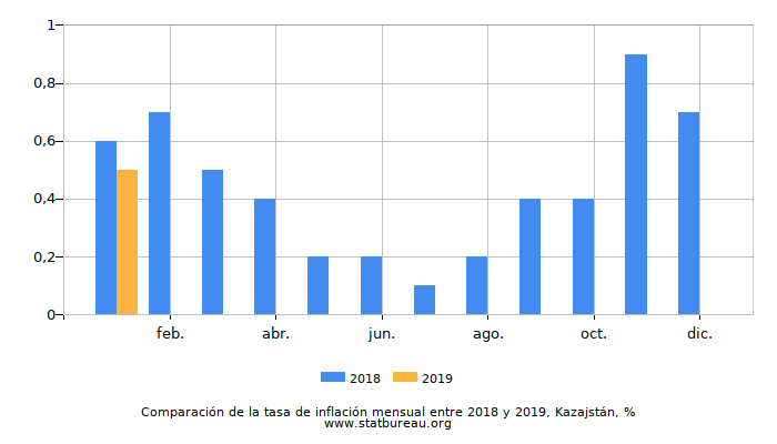 Comparación de la tasa de inflación mensual entre 2018 y 2019, Kazajstán Comparación de la tasa de inflación mensual entre 2018 y 2019, Kazajstán