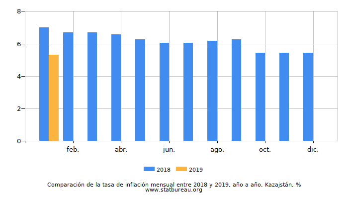 Comparación de la tasa de inflación mensual entre 2018 y 2019, año a año, Kazajstán