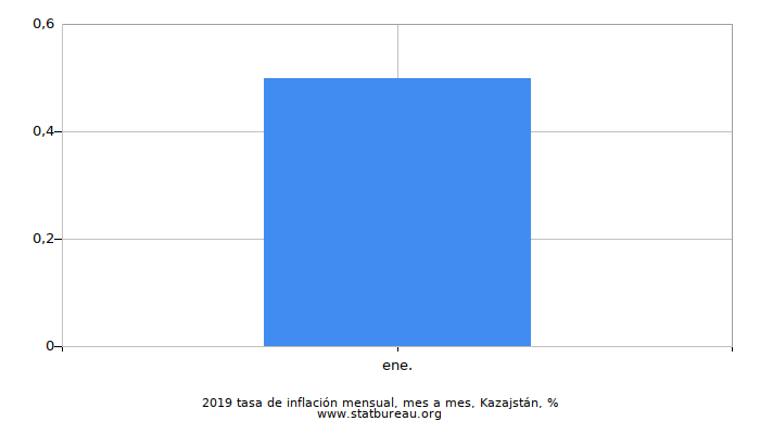 2019 tasa de inflación mensual, mes a mes, Kazajstán 2019 tasa de inflación mensual, mes a mes, Kazajstán