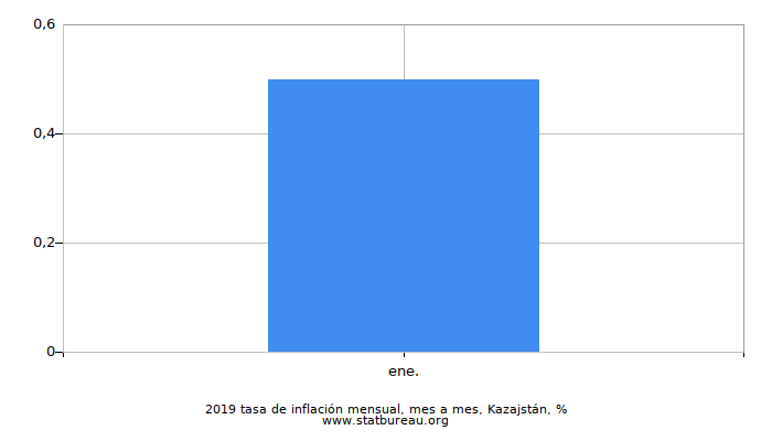 2019 tasa de inflación mensual, mes a mes, Kazajstán