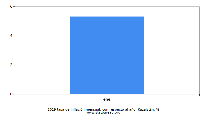 2019 tasa de inflación mensual, con respecto al año, Kazajstán