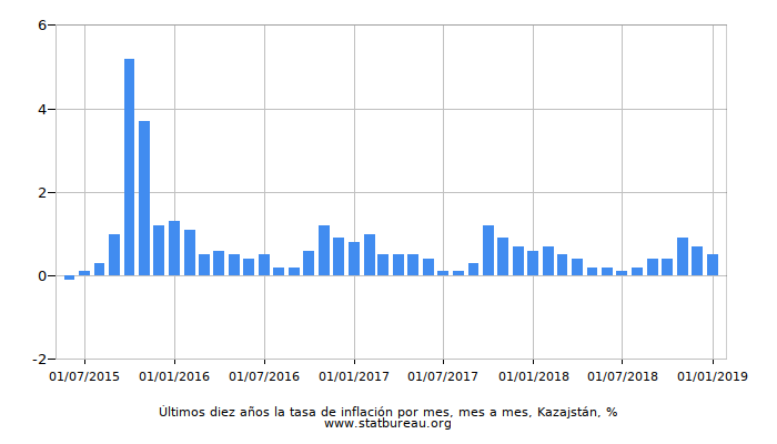 Últimos diez años la tasa de inflación por mes, mes a mes, Kazajstán