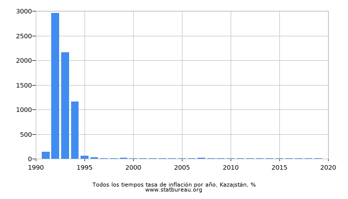 Todos los tiempos tasa de inflación por año, Kazajstán