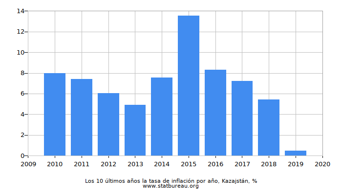 Los 10 últimos años la tasa de inflación por año, Kazajstán