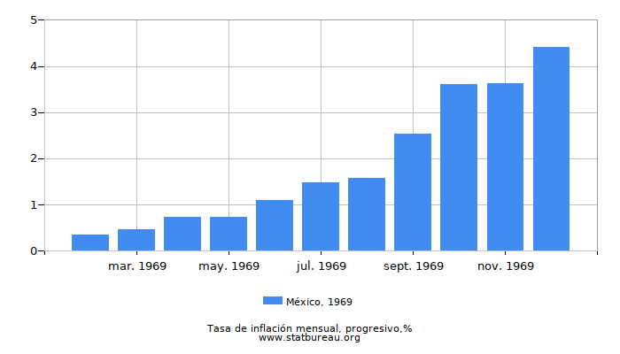 1969 México progresiva tasa de inflación