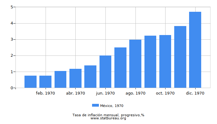 1970 México progresiva tasa de inflación