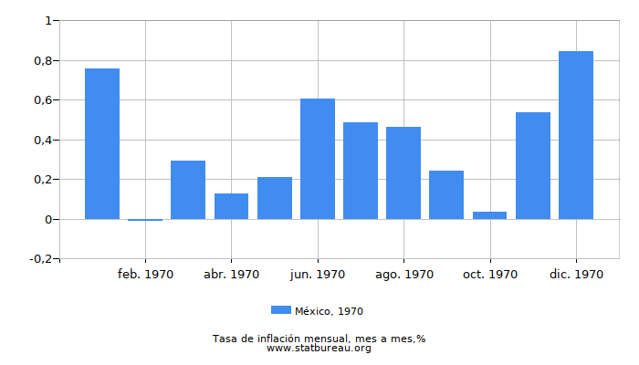 1970 México tasa de inflación: mes a mes