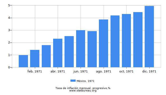 1971 México progresiva tasa de inflación