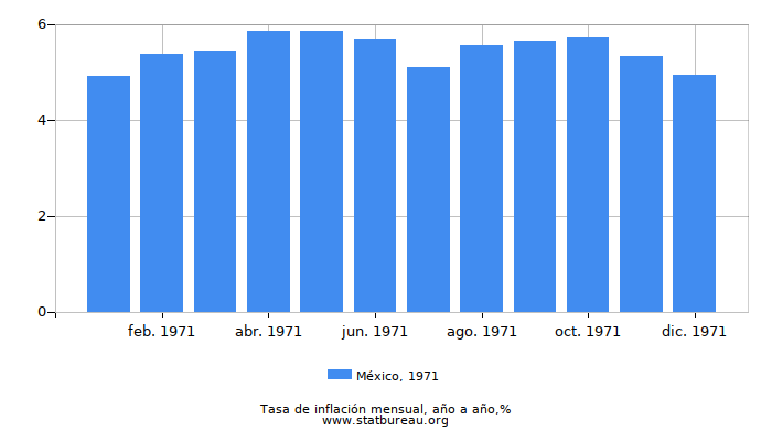 1971 México tasa de inflación: año tras año