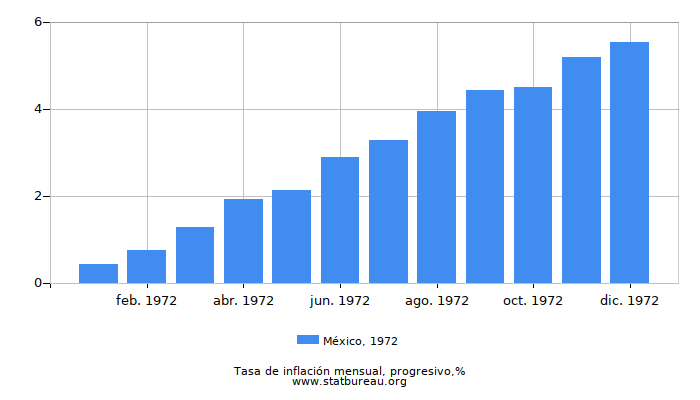 1972 México progresiva tasa de inflación