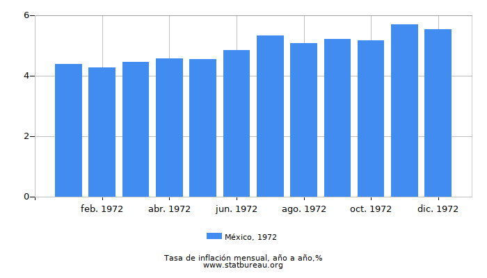 1972 México tasa de inflación: año tras año