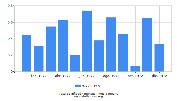 1972 México tasa de inflación: mes a mes