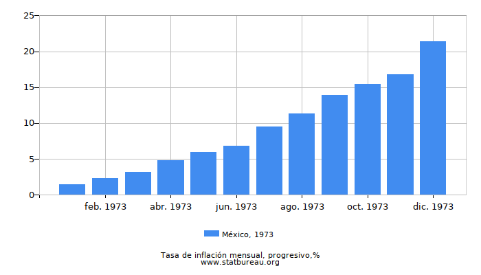 1973 México progresiva tasa de inflación