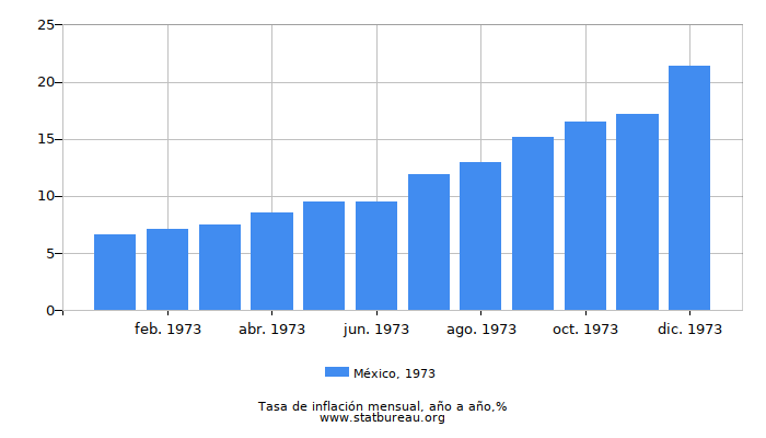 1973 México tasa de inflación: año tras año