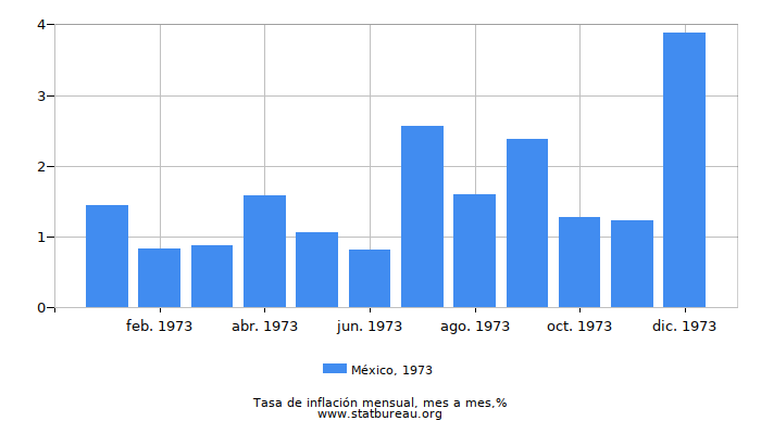 1973 México tasa de inflación: mes a mes