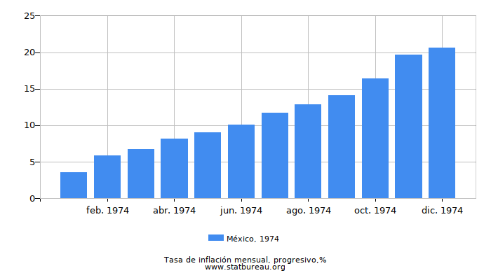 1974 México progresiva tasa de inflación