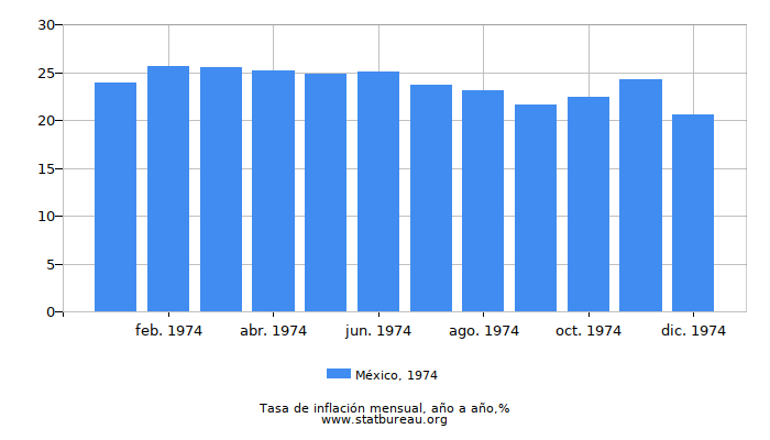 1974 México tasa de inflación: año tras año 1974 México tasa de inflación: año tras año