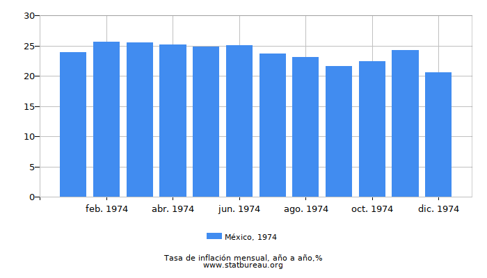 1974 México tasa de inflación: año tras año