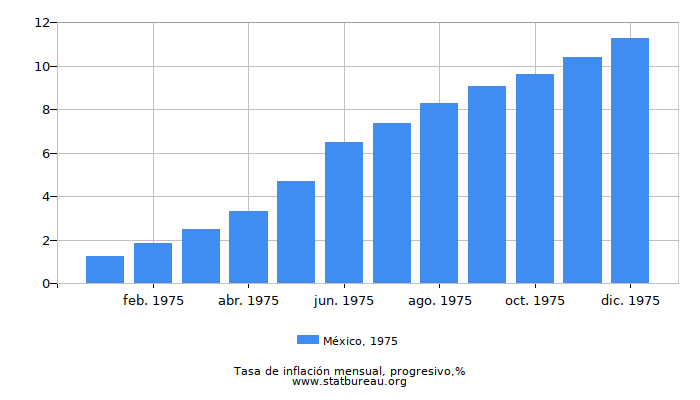 1975 México progresiva tasa de inflación