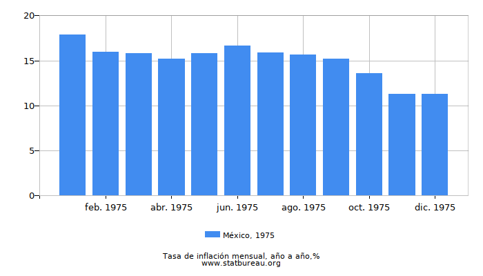 1975 México tasa de inflación: año tras año