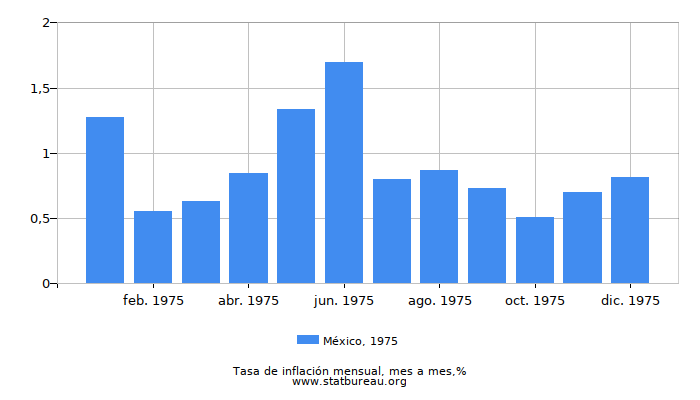 1975 México tasa de inflación: mes a mes