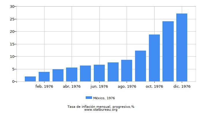 1976 México progresiva tasa de inflación 1976 México progresiva tasa de inflación