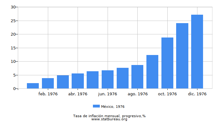 1976 México progresiva tasa de inflación