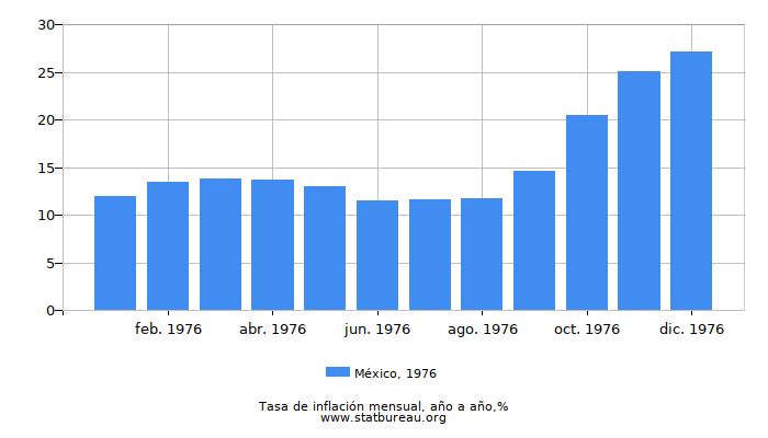 1976 México tasa de inflación: año tras año