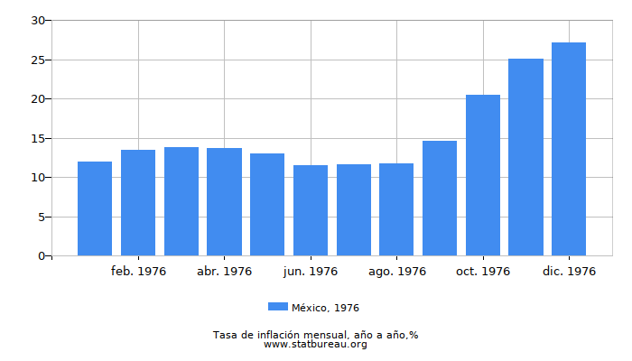 1976 México tasa de inflación: año tras año 1976 México tasa de inflación: año tras año
