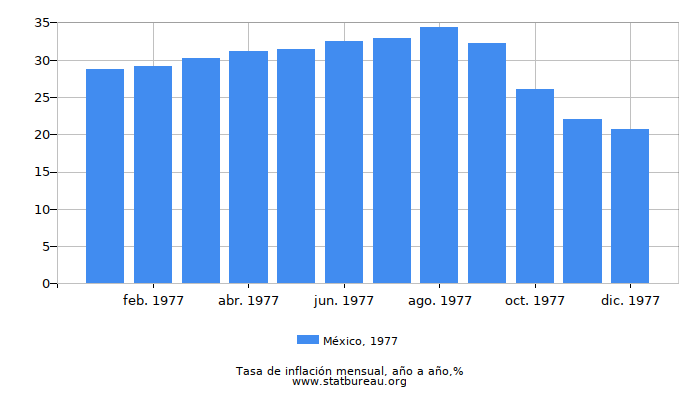 1977 México tasa de inflación: año tras año