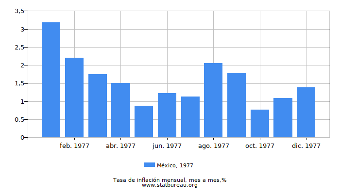 1977 México tasa de inflación: mes a mes