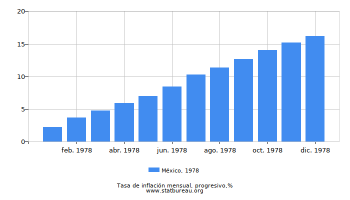 1978 México progresiva tasa de inflación