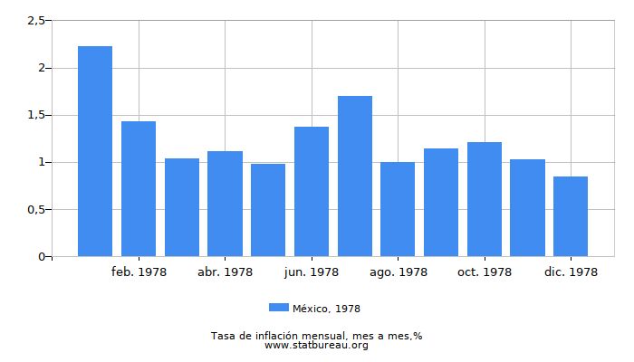 1978 México tasa de inflación: mes a mes