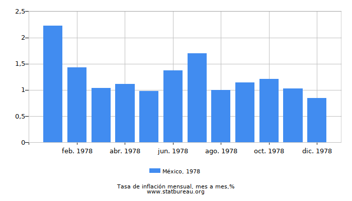 1978 México tasa de inflación: mes a mes 1978 México tasa de inflación: mes a mes