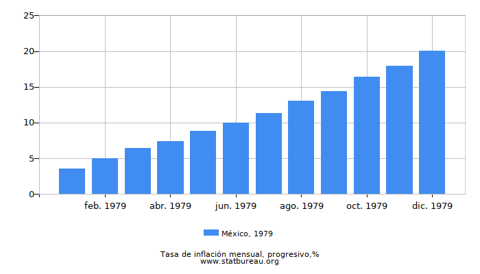 1979 México progresiva tasa de inflación