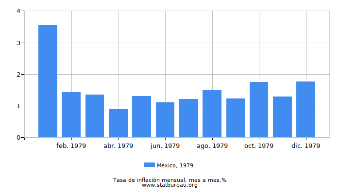 1979 México tasa de inflación: mes a mes