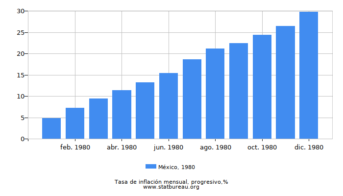 1980 México progresiva tasa de inflación