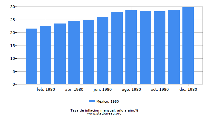 1980 México tasa de inflación: año tras año