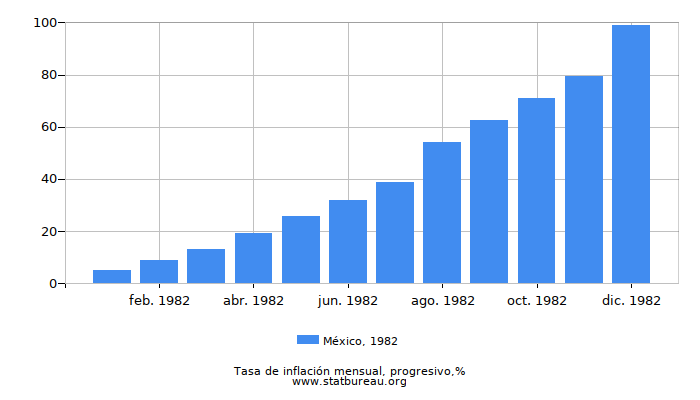 México tasa de inflación en 1982