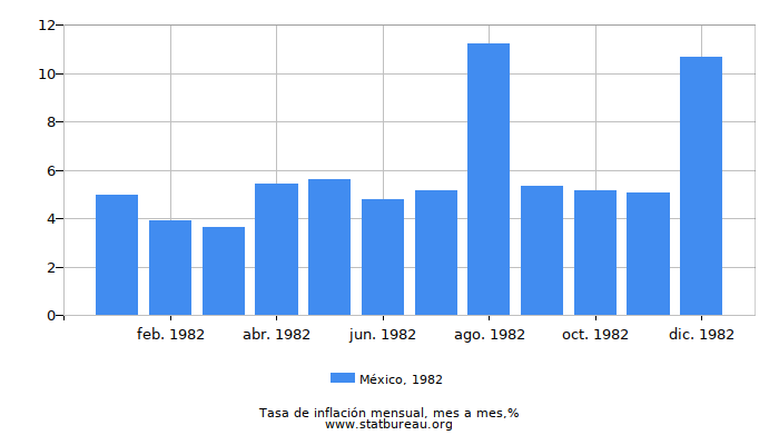 1982 México tasa de inflación: mes a mes