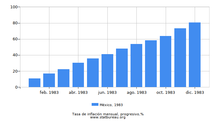 1983 México progresiva tasa de inflación