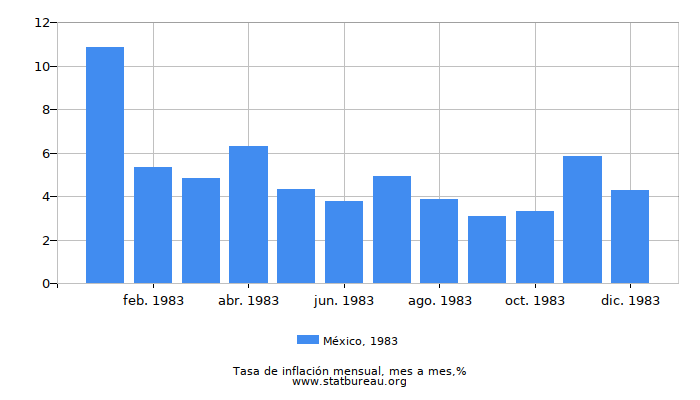 1983 México tasa de inflación: mes a mes