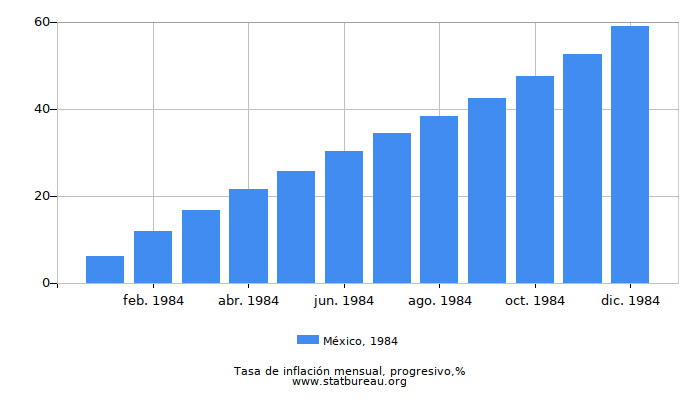 1984 México progresiva tasa de inflación