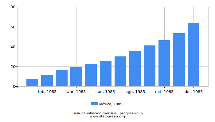 1985 México progresiva tasa de inflación