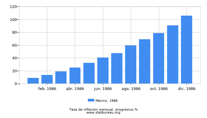 1986 México progresiva tasa de inflación