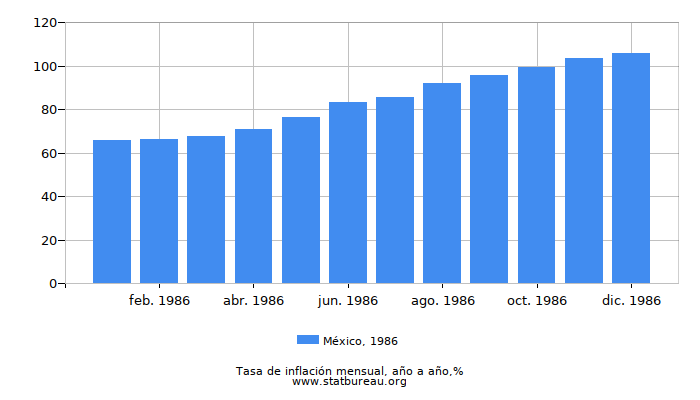 1986 México tasa de inflación: año tras año