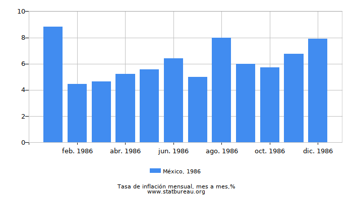 1986 México tasa de inflación: mes a mes