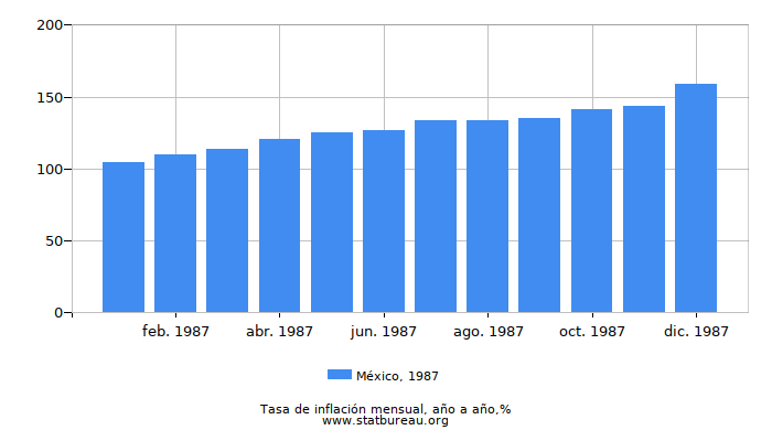 1987 México tasa de inflación: año tras año